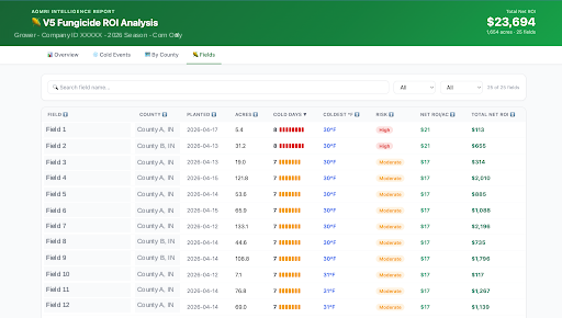 AI-generated report showing field-level risk (high, moderate, low), used to inform fungicide application decisions.
