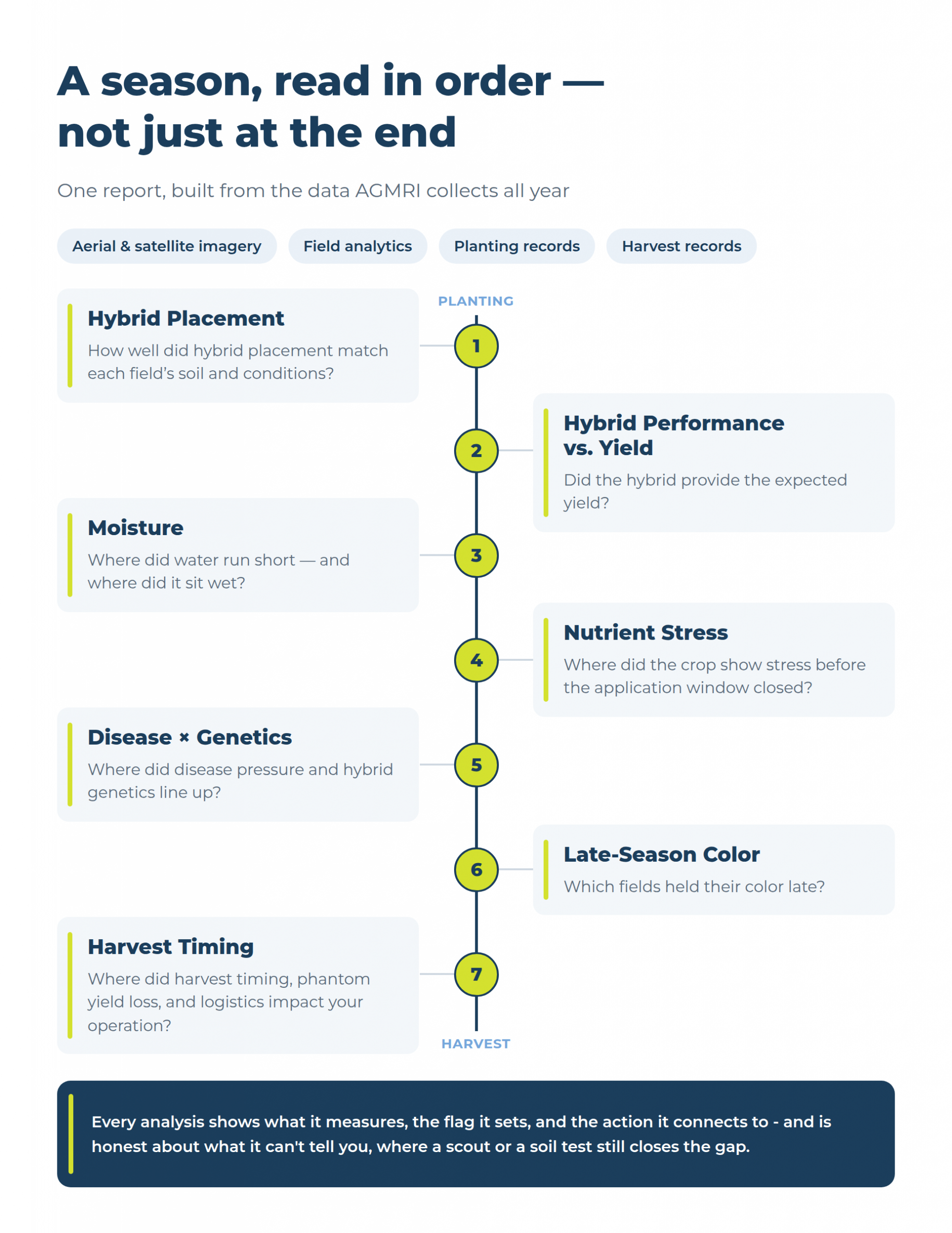 Seven-step AGMRI season timeline from planting to harvest: hybrid placement, hybrid performance vs. yield, moisture, nutrient stress, disease × genetics, late-season color, harvest timing.