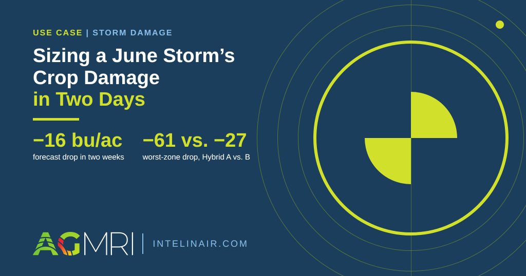 Sizing a June storm’s crop damage in two days, with a 16 bu/ac forecast drop and worst-zone losses of 61 vs. 27 bu/ac by hybrid.